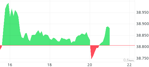 Dow Jones intraday chart