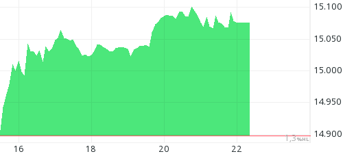 Dow Jones Transport Index intraday chart