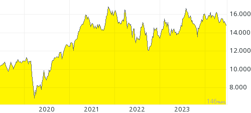 Goud 5 jaar chart