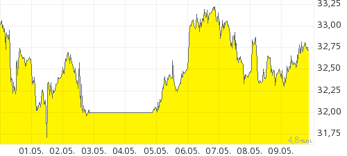 Goud 10 dagen chart