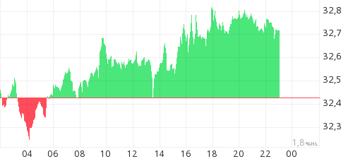 Zilver intraday chart