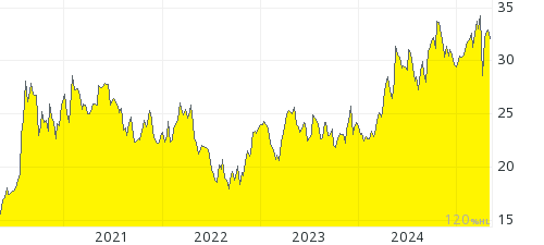 Goud 5 jaar chart