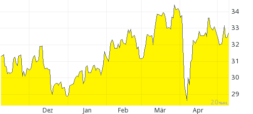 Goud 6 maanden chart