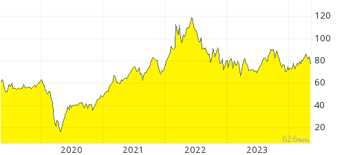 Goud 5 jaar chart
