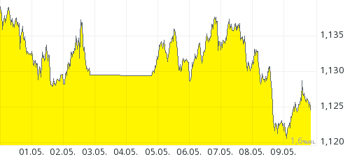 Goud 10 dagen chart