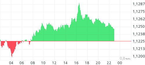 Euro / Dollar intraday chart