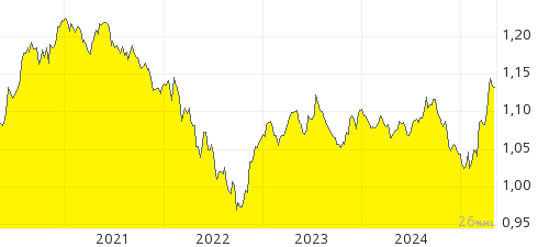 Goud 5 jaar chart