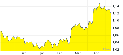 Goud 6 maanden chart