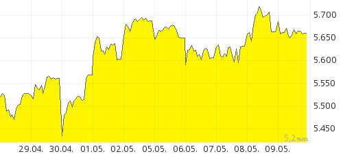 Goud 10 dagen chart