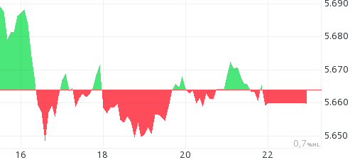 S&P 500 intraday chart