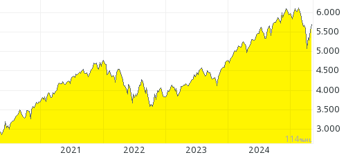 Goud 5 jaar chart