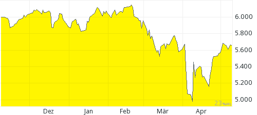 Goud 6 maanden chart