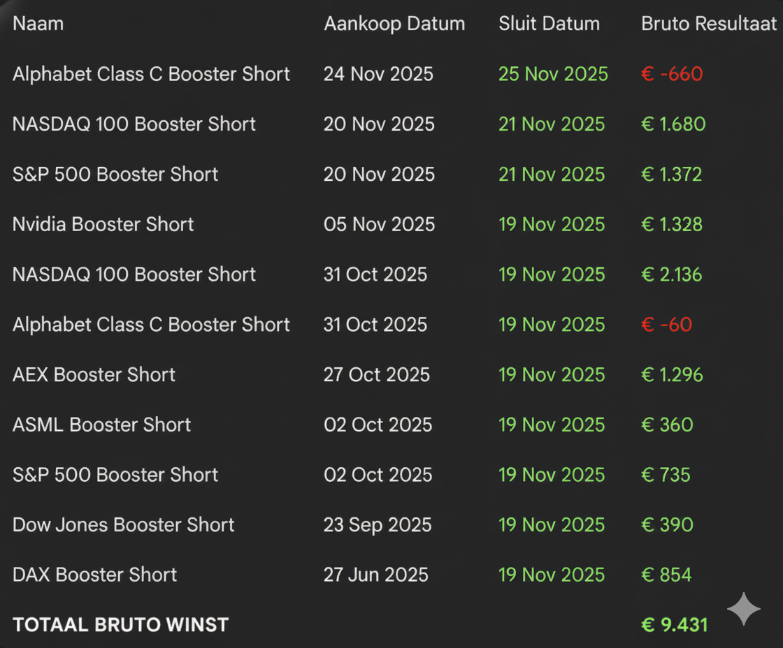 Guy Trading Resultaten