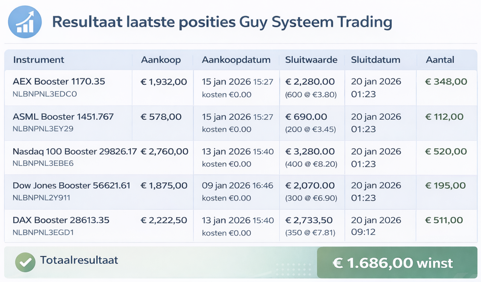 Trading resultaat